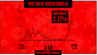 Another 13 people die from coronavirus in Serbia: As many as 170 are on ventilators, 344 new cases