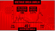 Na korona virus za 24 sata testirano rekordnih 10.310 ljudi: Umrlo još 9 osoba