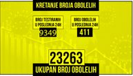 Za 24 sata u Srbiji od korona virusa umrlo 8 ljudi, pozitivno 411, na respiratorima njih 170