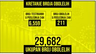 Novi bilans zaraženih koronom u Srbiji: Za 24 sata 211 slučajeva, 4 preminulo
