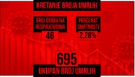 Procenat novozaraženih 1,96 odsto: U poslednja 24 sata testirano 8.670 ljudi, preminulo još troje