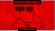 Najnoviji presek stanja: Od korona virusa preminule još 4 osobe, 106 novozaraženih