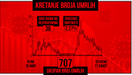 Ovo je prvi dan bez preminulih od korone posle mesec i po, zaraženo još 125 osoba