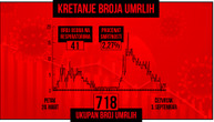 Broj novoobolelih od korone 95, preminule dve osobe: Na respiratoru 41 pacijent