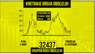 Višestruki pad broja novih obolelih od korone: Danas nemamo preminule od ove bolesti u Srbiji