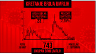 U Srbiji preminulo još dvoje od posledica korone, smanjen broj novoobolelih