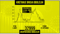 Dupliran broj novozaraženih u odnosu na juče, bez preminulih u Srbiji