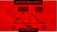 Skok u broju obolelih: Za 24 sata novih 111 slučajeva, preminula još jedna osoba