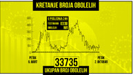 Korona virus potvrđen kod još 73 osobe, u poslednja 24 sata preminuo 1 pacijent u Srbiji