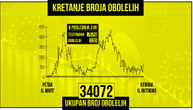 Pre 7 meseci bio je jedan, a danas 120 novih zaraženih, 47 odsto iz Beograda: Preminula jedna osoba