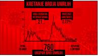 Ponovo skok, preminulo dvoje: Obolela još 151 osoba u Srbiji, polovina je iz Beograda