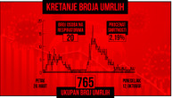 Pad u broju zaraženih: Od korone obolelo još 67 osoba, dvoje preminulo