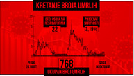 Alarmantno: Srbija opet ima skoro 250 zaraženih, 1 preminuo, hospitalizovano najviše od 2. septembra