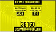 Još 214 pozitivnih na koronu u Srbiji: Brine dnevni procenat obolelih