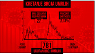 New record in number of new Covid cases in Serbia in one day: 512 people infected, one dies