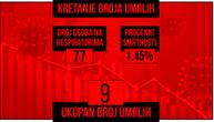 Apsolutni rekord korone u Srbiji: Obolelo još 2.677, preminulo 9