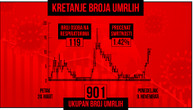 Preminulo 11 osoba, ponovo više od 1.300 zaraženih u Srbiji: Na respiratoru 119 pacijenata