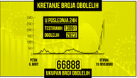 Najveći broj zaraženih u Srbiji do sada: Obolelo još 2.823, preminulo 14, na respiratoru 126