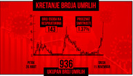 Najteži dan za Srbiju od početka epidemije: Oboren crni rekord, preminula 21 osoba, obolelo je 3.536
