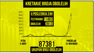 Broj novozaraženih se spustio ispod 3.000: Preminuo još 21 pacijent, obolelo 2.813 osoba