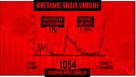 Najteži dan za Srbiju od početka epidemije: Skoro 5.000 zaraženo za dan, preminula još 24 pacijenta