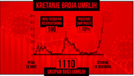 Najveći broj umrlih u danu od početka epidemije: Obolelo više od 6.000 ljudi, prešli smo 100.000