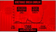 Darkest day for Serbia, 51 people died, another 7,606 infected: Most tests done in single day