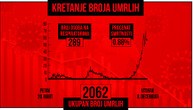 Almost 300 patients on ventilators: Another 57 people die from Covid in Serbia, 7,818 new cases