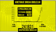 Record number of patients on ventilators: Another 7,804 new cases, 54 more Covid deaths in Serbia