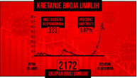 U Srbiji od korona virusa preminulo još 56 pacijenata, novozaraženih 7.393: Na respiratoru 323