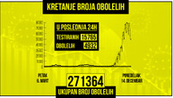 Srbija i danas ima manje od 5.000 novozaraženih: Preminulo još 49 pacijenata, na respiratoru 334