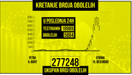 Od korone u Srbiji preminula još 53 pacijenta, novozaraženih 5.884: Na respiratoru 312 osoba