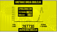 Srbija danas ima 5.129 novozaraženih, preminulo još 47 osoba: Na respiratoru je 353 pacijenata