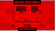 U Srbiji od korona virusa obolelo još 3.685 osoba, preminulo je 47 pacijenata: Na respiratoru je 330