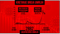 Na respiratoru i dalje više od 300 pacijenata: Obolela još 4.091 osoba, preminulo 49