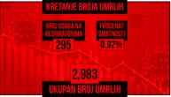 Preminule još 52 osobe u Srbiji od posledica korona virusa: Obolelo 3.200, na respiratoru 295