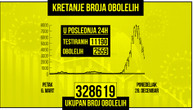 Number of new coronavirus cases in Serbia continues to drop: 43 more patients die