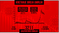 Poslednji korona presek u 2020. godini: U Srbiji još 2.932 zaraženih, preminulo 48 pacijenata