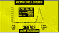 Za poslednja 24 sata u Srbiji od korone preminula 23 pacijenta, zaražena još 1.881 osoba