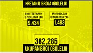 Od korone u Srbiji preminulo još 19 pacijenata, novozaraženih 1.483: Na respiratoru je 165 osoba