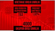 Najnoviji korona presek: Preminulo još 17 ljudi, novozaraženih 1.543, vakcinisano 437.214