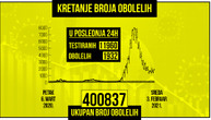 Korona u Srbiji odnela još 15 života, zaražene 1.932 osobe za 24 sata: Na respiratoru je 139