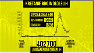 Najnoviji korona presek: Zaražene još 1.863 osobe u Srbiji, preminulo još 14 pacijenata