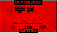 Preminulo još 13 pacijenata od korone u Srbiji, za dan zaraženo 1.960 osoba: Na respiratoru je 128