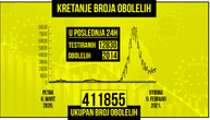 Za dan zaraženo još 2.014 osoba, preminulo 15 pacijenata: Na respiratoru 129