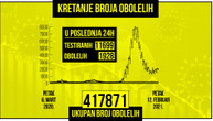 Korona u Srbiji odnela još 16 života: Za dan zaraženo 1.928 osoba, na respiratoru je 129