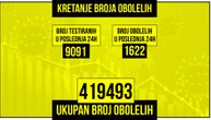 Korona u Srbiji odnela još 15 života, zaraženo 1.622: Na respiratoru 135 pacijenata