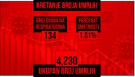 Za 24 sata zaraženo još 1.386: Bitku sa koronom izgubilo 16 osoba, na respiratoru 134