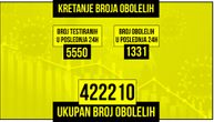 Korona u Srbiji odnela još 15 života, za dan obolela 1.331 osoba: Na respiratoru 142 pacijenta