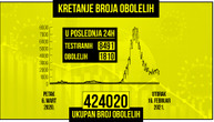 Za dan obolelo 1.810 osoba, preminulo još 16 pacijenata: Na respiratoru 139